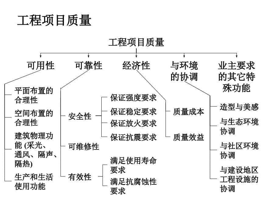 第六章 建设项目质量和安全管理_第5页