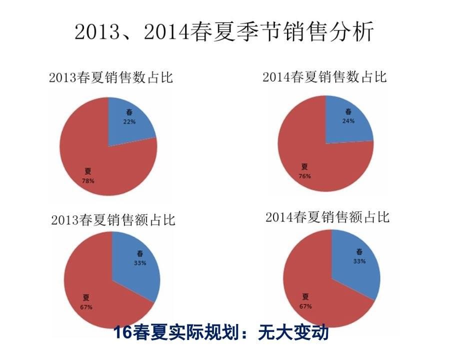 {企划方案}春夏商品企划数据分析_第5页