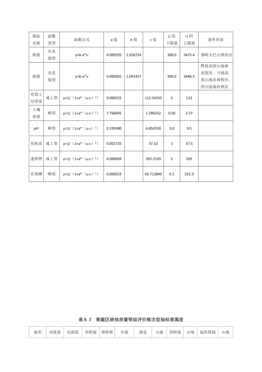 四川省耕地质量等级评价指标体系、隶属度、划分标准_第4页