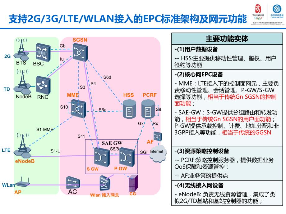 {流程管理流程再造}4GTDLTE)核心网关键技术及流程_第3页