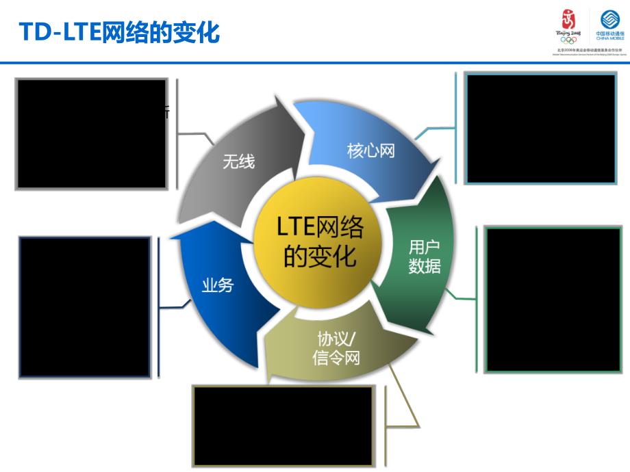 {流程管理流程再造}4GTDLTE)核心网关键技术及流程_第4页