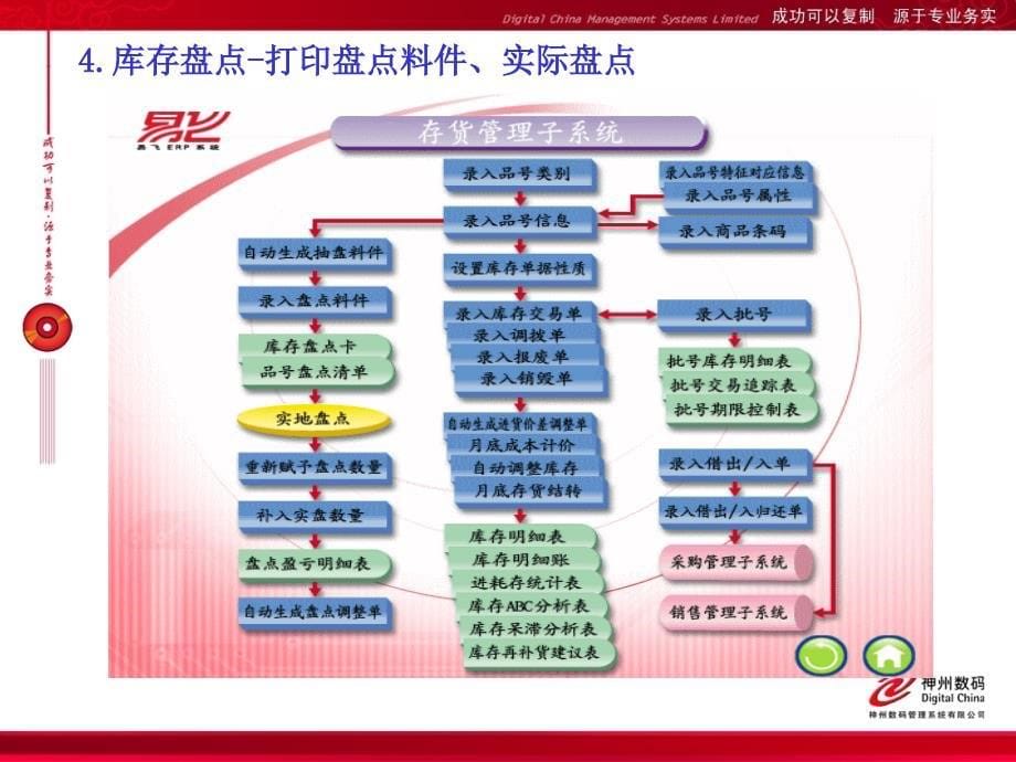 {流程管理流程再造}易飞月结流程_第5页