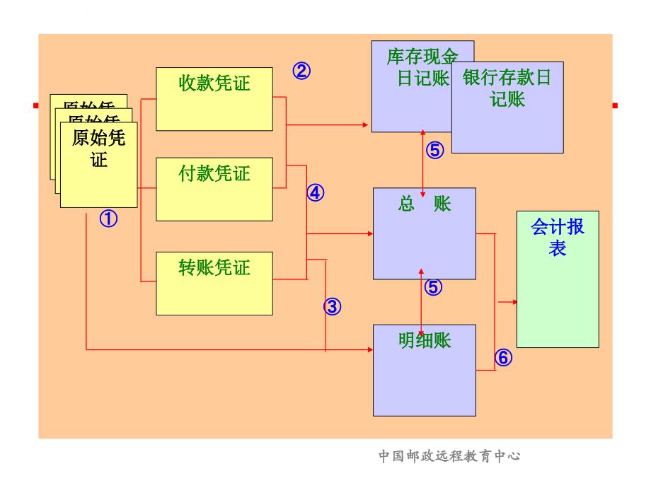 第11章账务处理程序课件_第2页