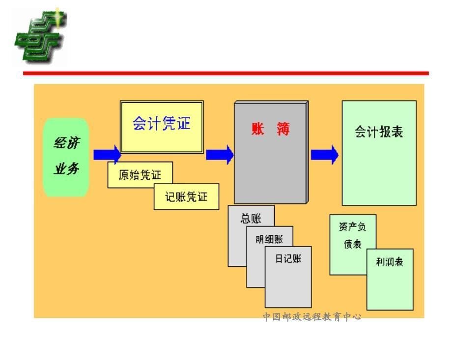 第11章账务处理程序课件_第5页