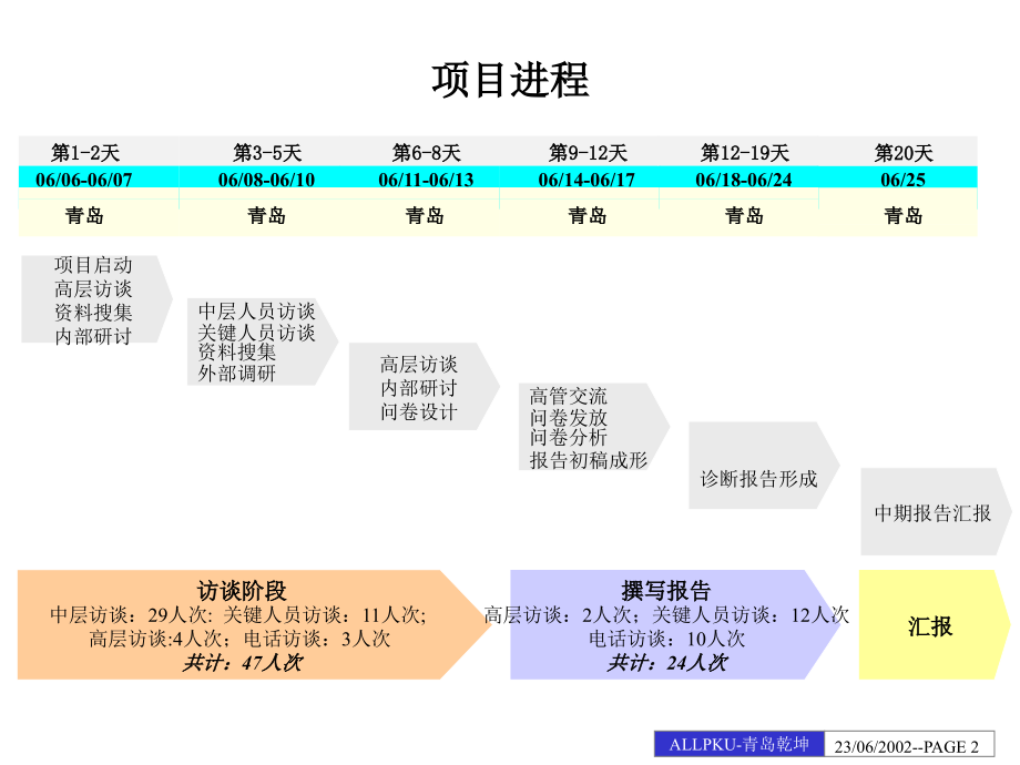 {内部管理}青岛乾坤内部管理诊断报告中期报告_第2页