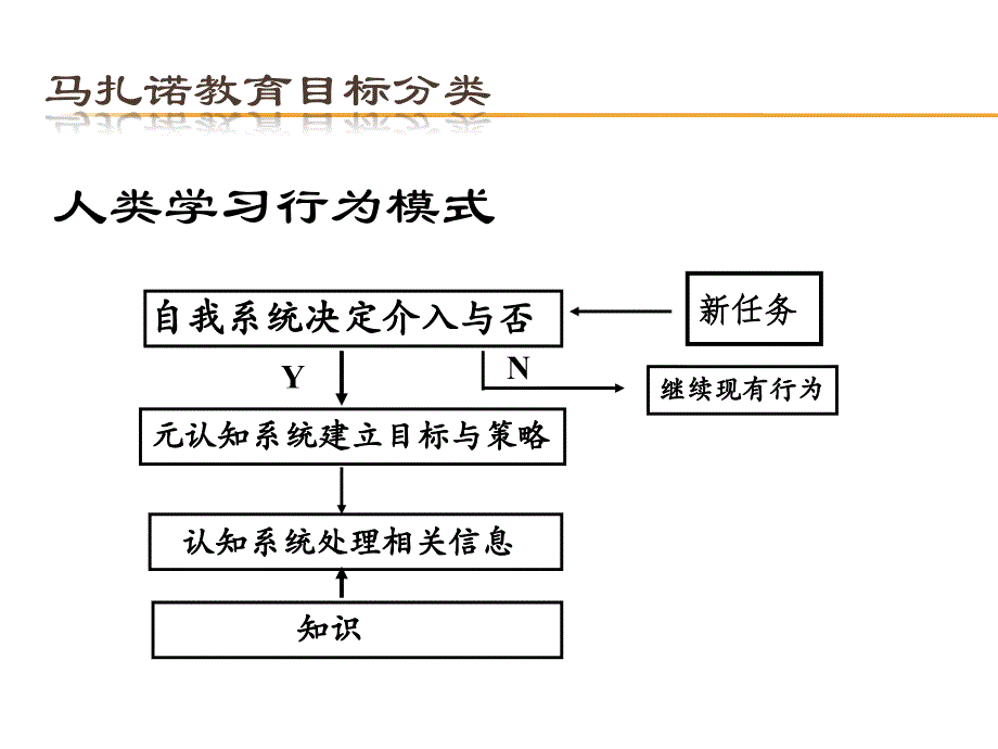 {目标管理}马扎诺教育目标分类学_第3页