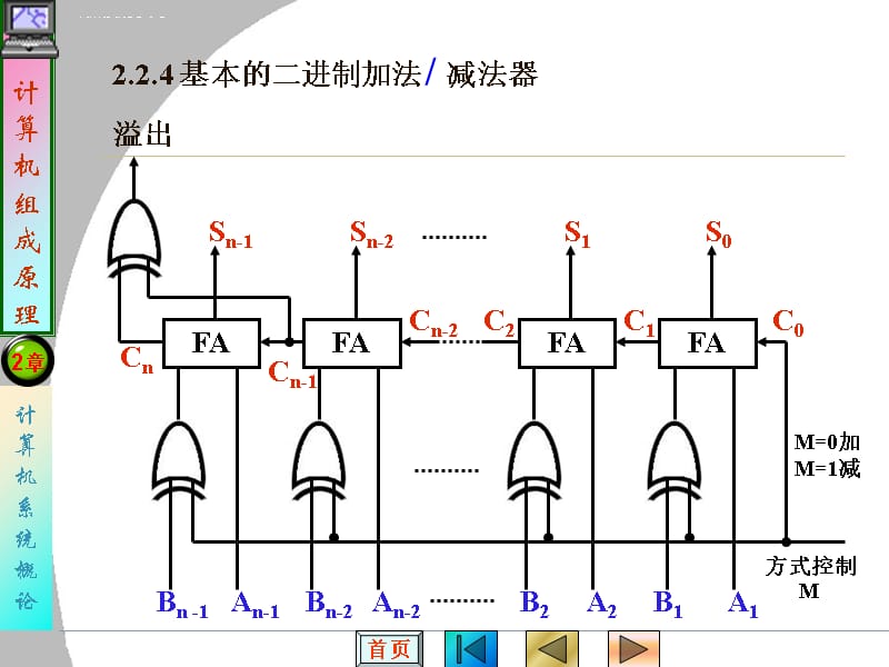 第2章2-2-5十进加法器课件_第1页