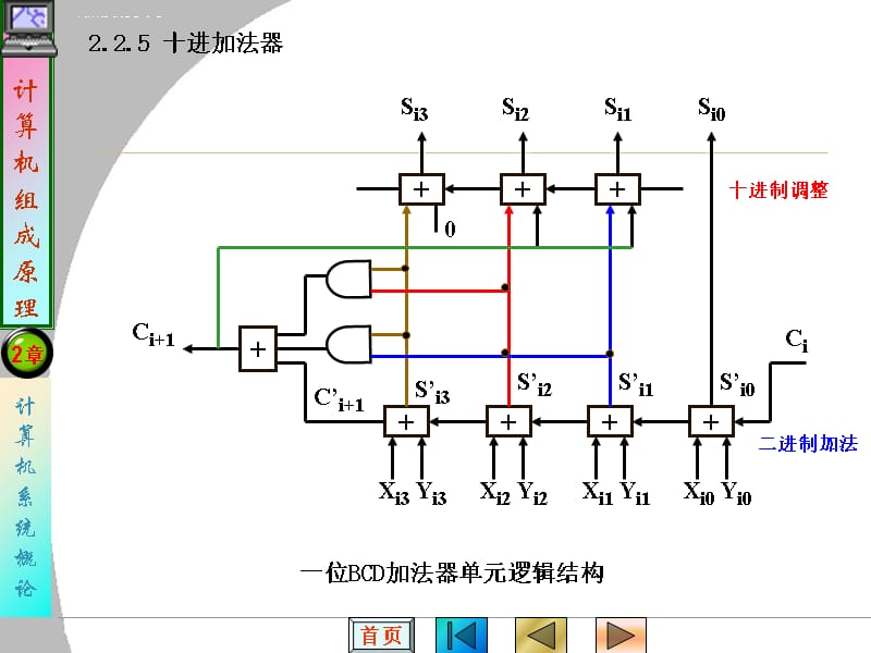 第2章2-2-5十进加法器课件_第3页