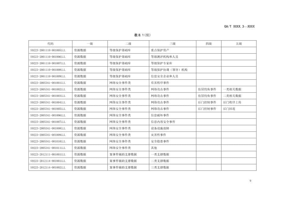 网络安全事件通报预警分类编码规则、网络安全数据目录编码样例、标记标签样例_第5页