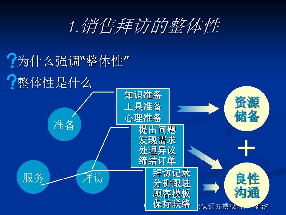 {流程管理流程再造}一次完整的销售拜访流程_第4页