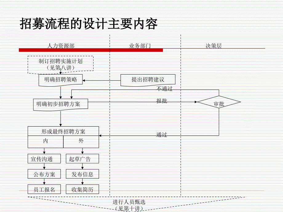 {流程管理流程再造}招募流程设计的关键点_第4页