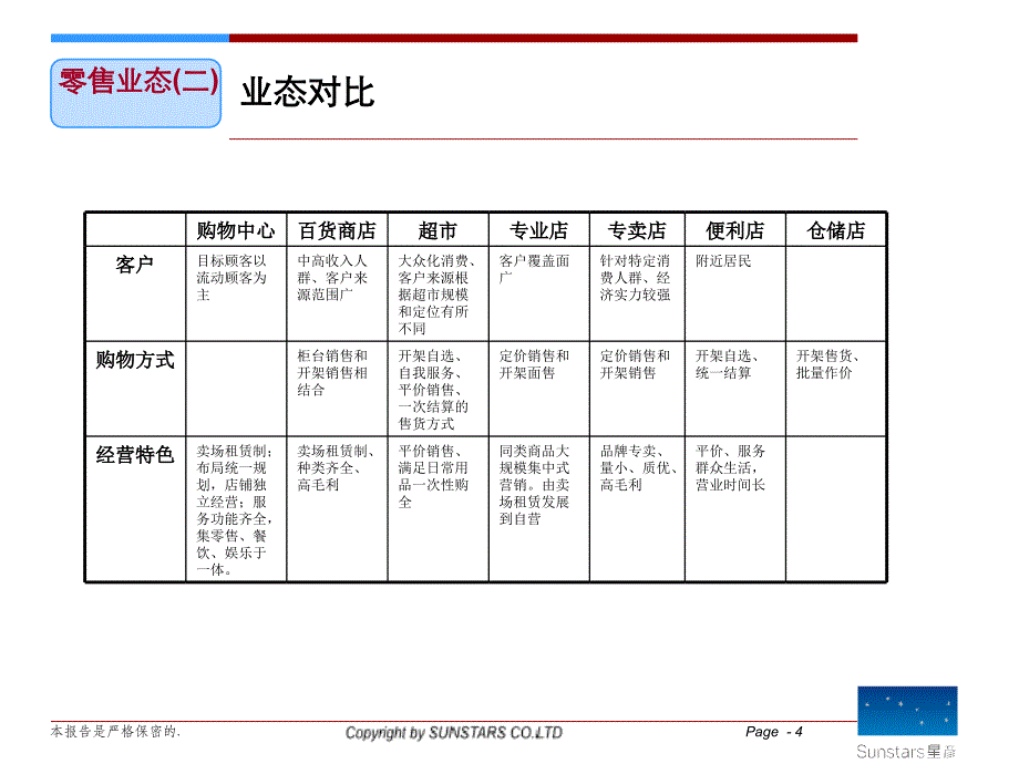 {房地产培训资料}商业地产业态标准划分培训讲义_第4页