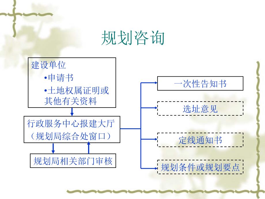 {流程管理流程再造}规划审批流程_第4页