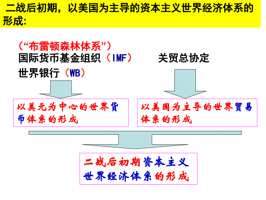 二战后初期以美国为主导的资本主义世界经济体系的形成讲课资料_第1页