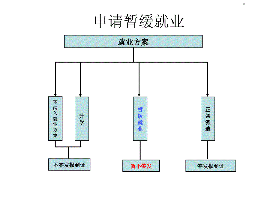 就业方案讲解材料_第2页