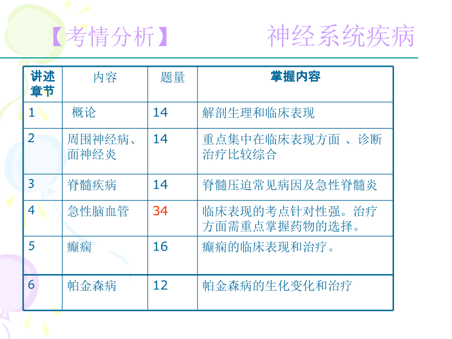 《神经系统疾病》-精选课件（公开PPT）_第2页