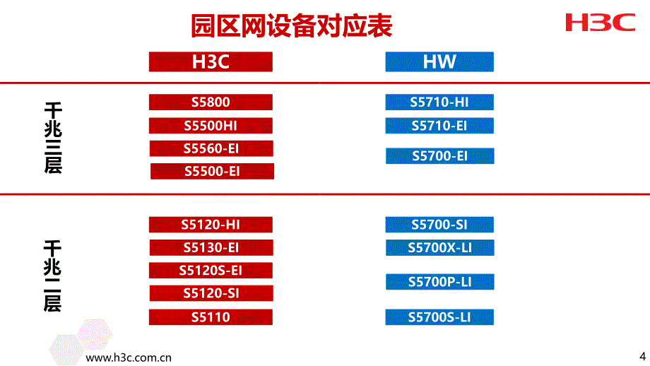 华为与H3C交换机竞争分析_第4页