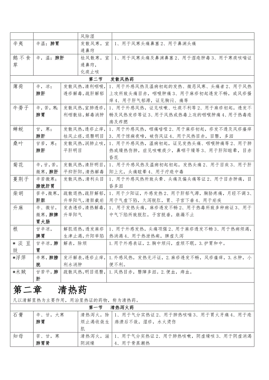 中药学考研复习最新总结_表格版_第2页