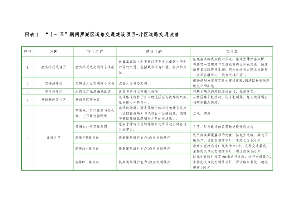 十一五期间罗湖区道路交通建设项目_片区道路交通改善_第1页