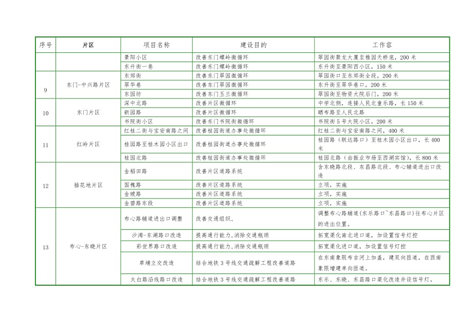 十一五期间罗湖区道路交通建设项目_片区道路交通改善_第3页