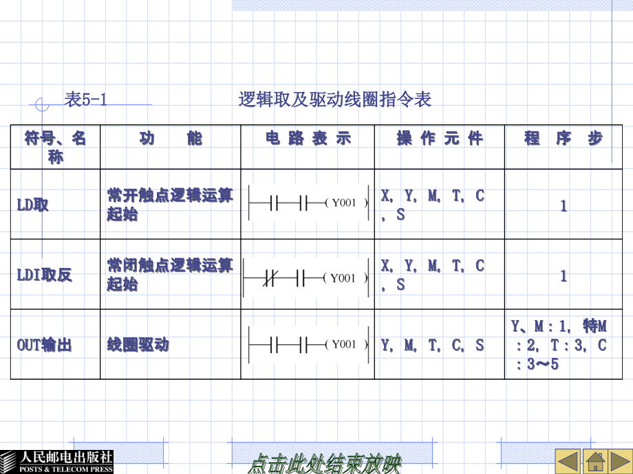 第5章基本逻辑指令及其应用知识分享_第4页