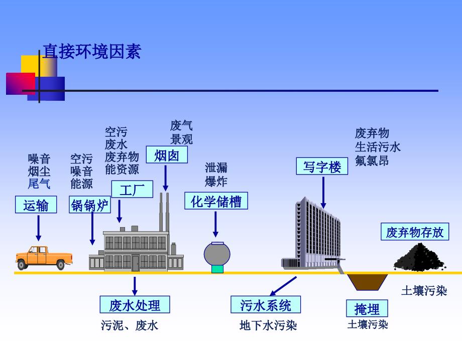 环境管理体系系列培训之二上课讲义_第3页