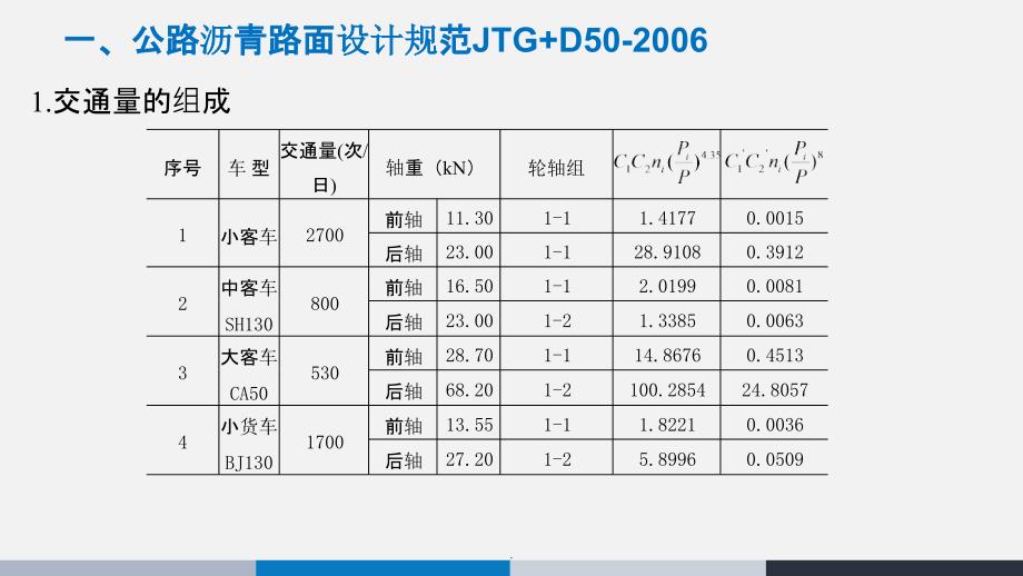 公路沥青路面设计规范 JTG D50新旧规范轴载换算ppt课件_第3页