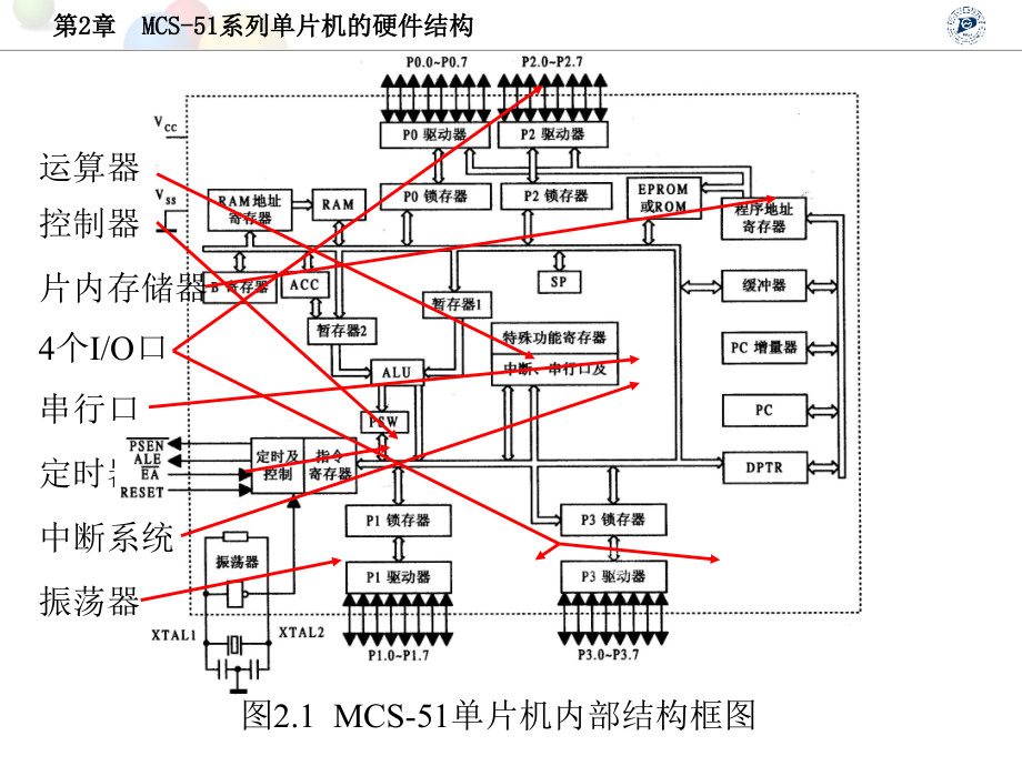 单片机应用技术 第2章(只供学习使用)_第4页