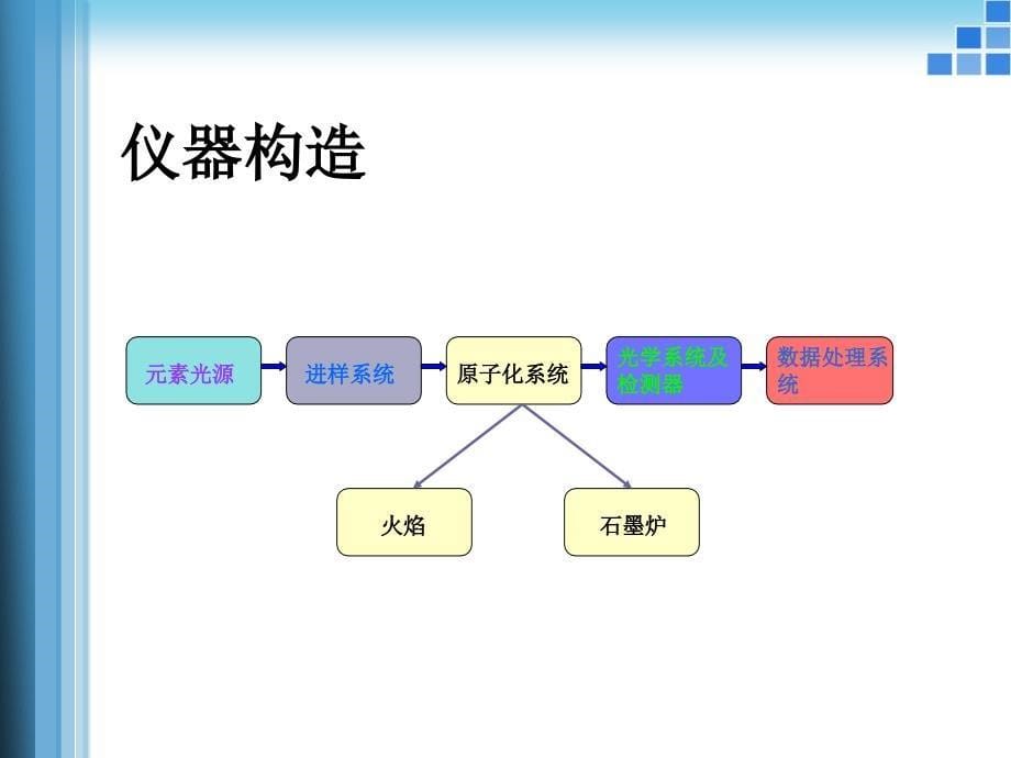 火焰原子吸收原理图空心阴极灯结构如图所示预混合型原子化器_第5页