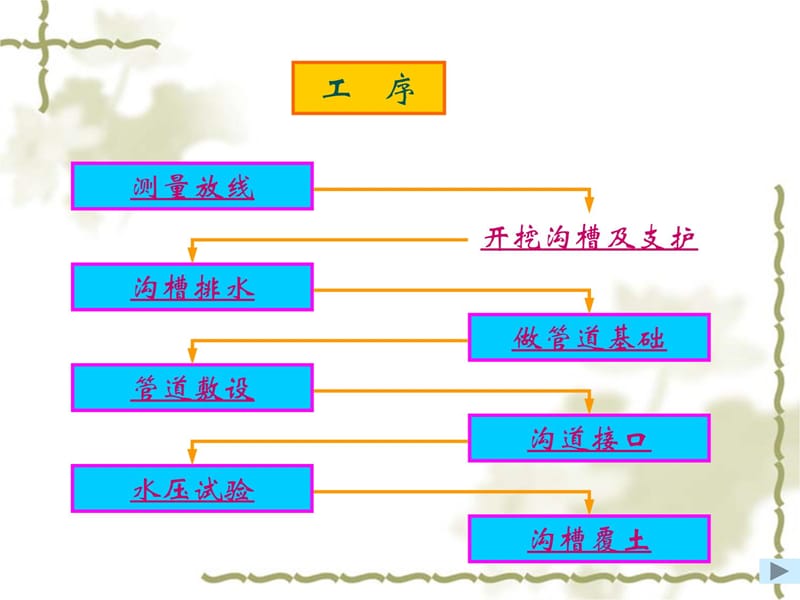 法第六章排水沟道施工讲解材料_第5页