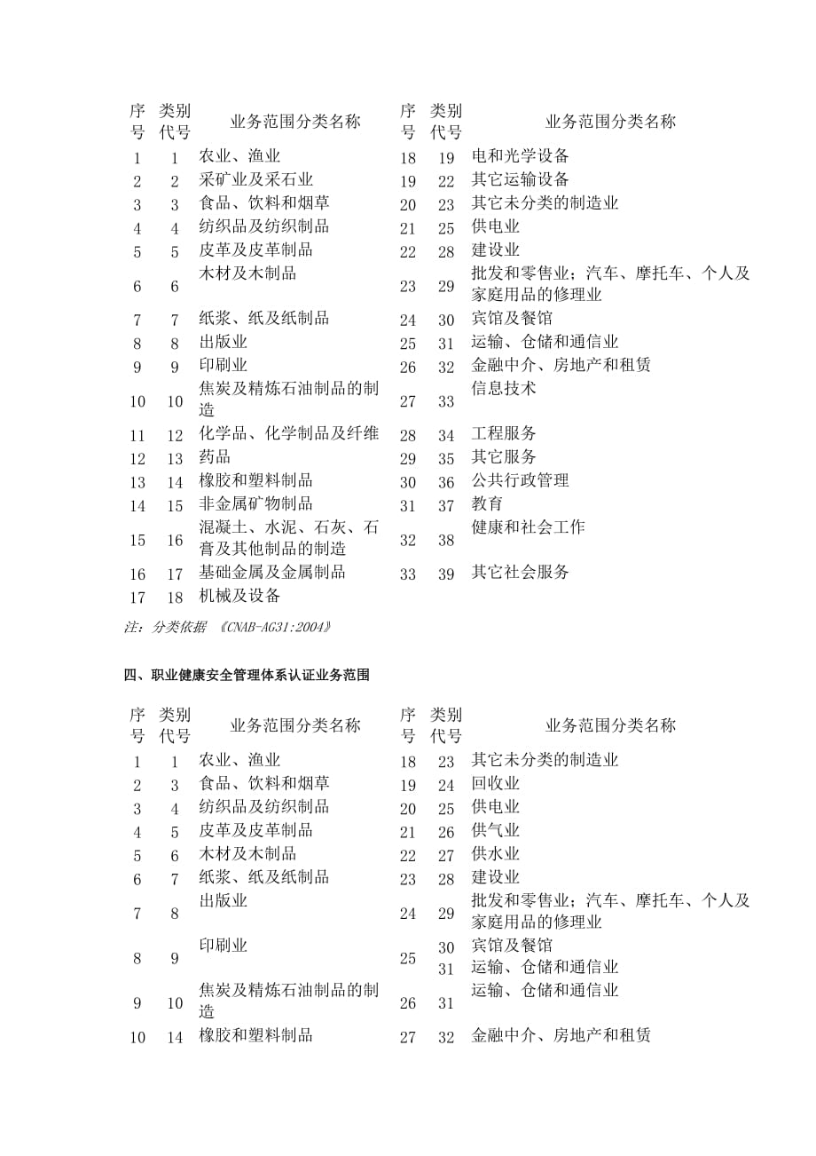 方圆标志认证中心产品认证业务范围.doc_第3页