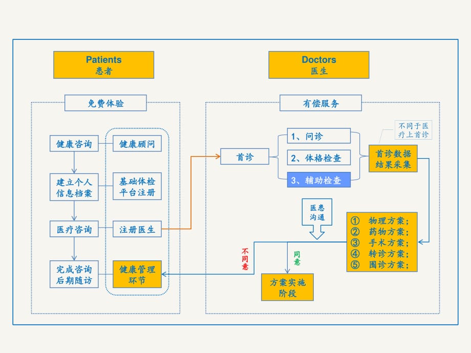 大健康运营模式.pdf_第4页