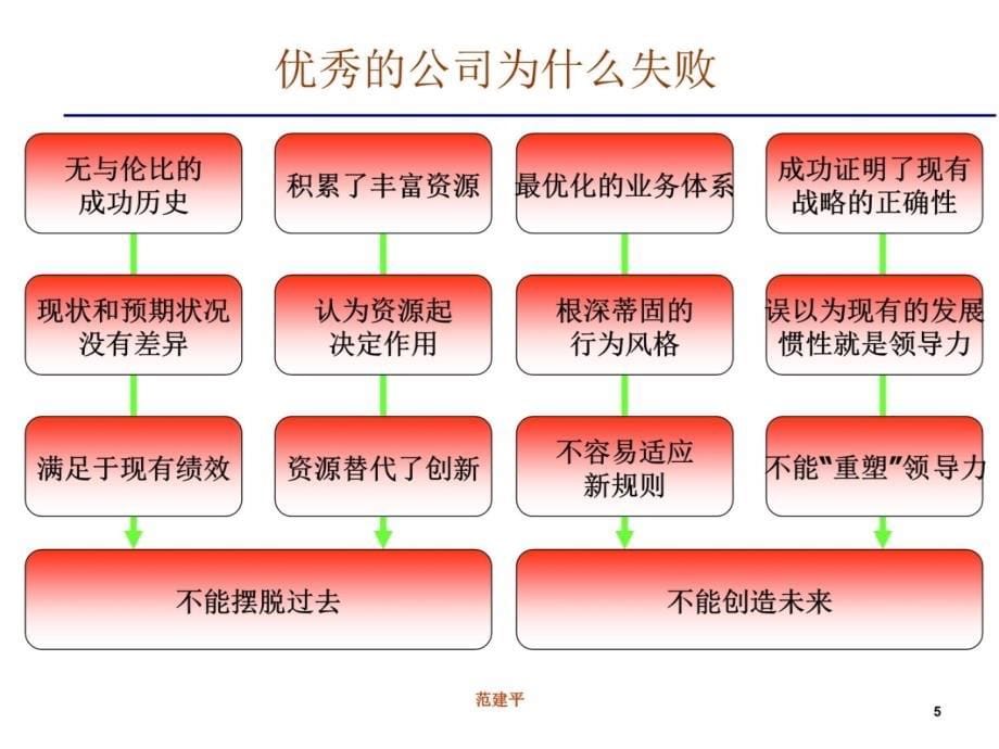 对变革和创新的管理教材课程_第5页