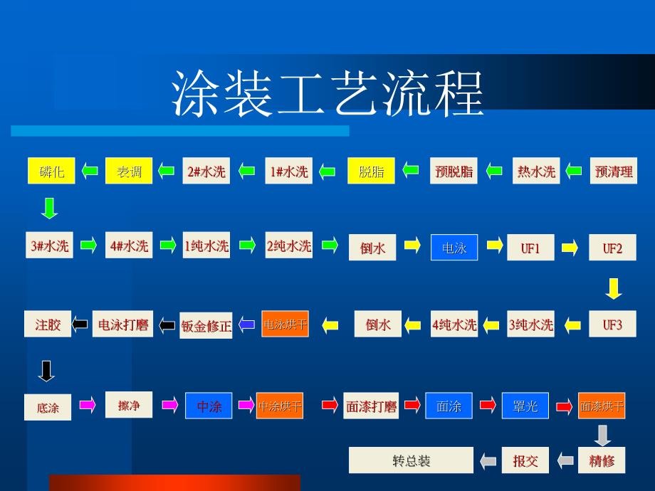 海马汽车生产服务部设备介绍培训教材涂装车间教学文案_第4页