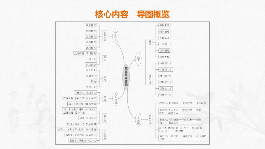 3_散文阅读3&amp#183;分析思路结构.pptx_第2页