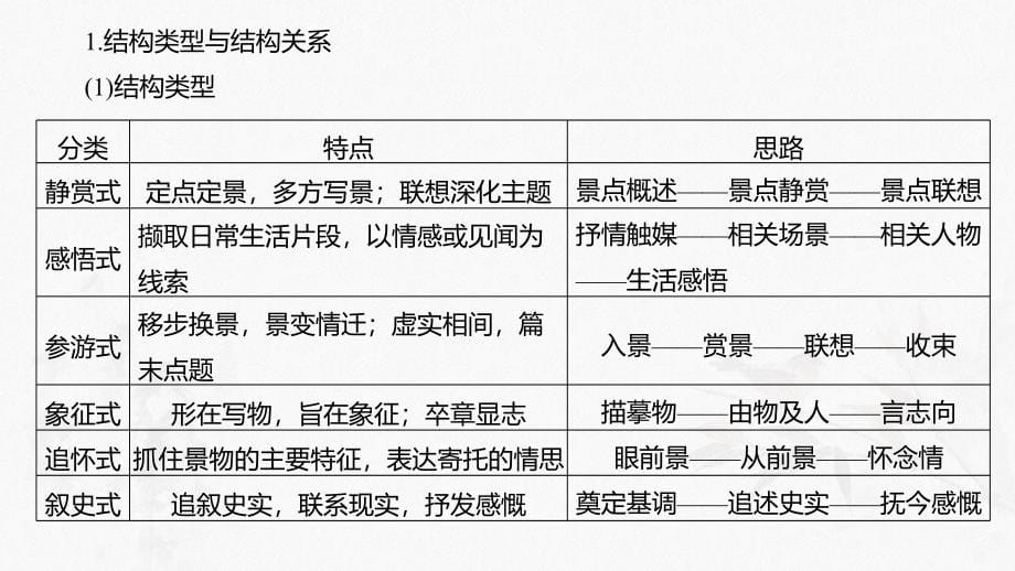 3_散文阅读3&amp#183;分析思路结构.pptx_第5页