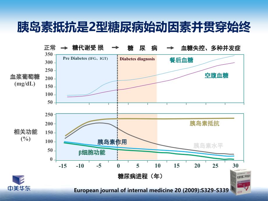 吡格列酮联合二甲双胍治疗2型糖尿病的循证证据.ppt_第3页