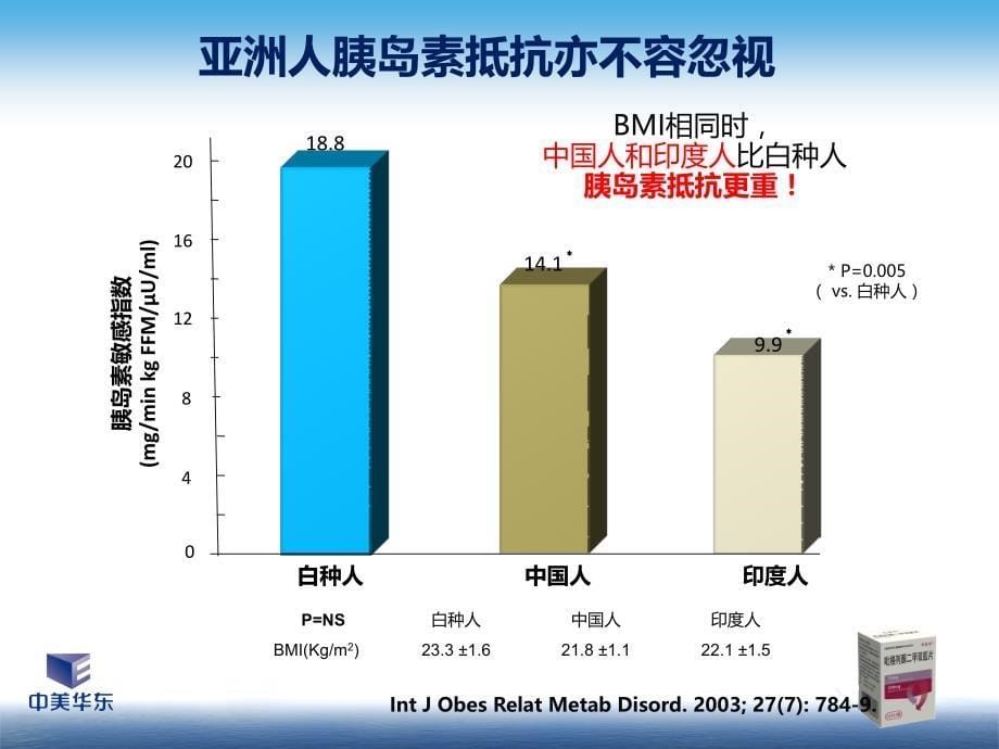 吡格列酮联合二甲双胍治疗2型糖尿病的循证证据.ppt_第5页