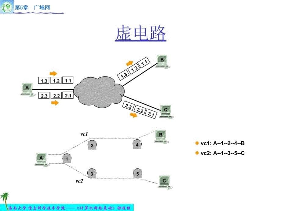 第5章广域网讲解学习_第5页