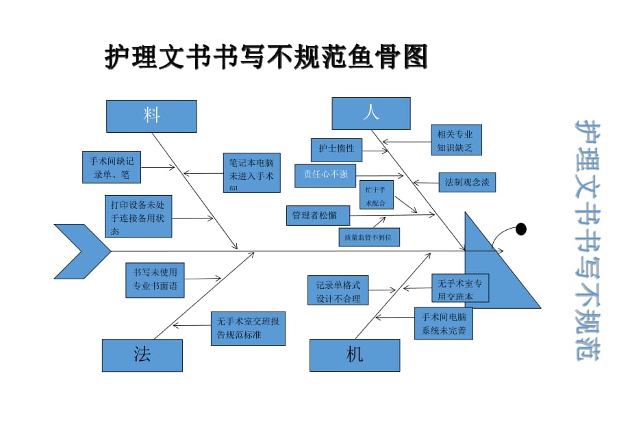 护理文书书写不规范鱼骨图[1页]_第1页