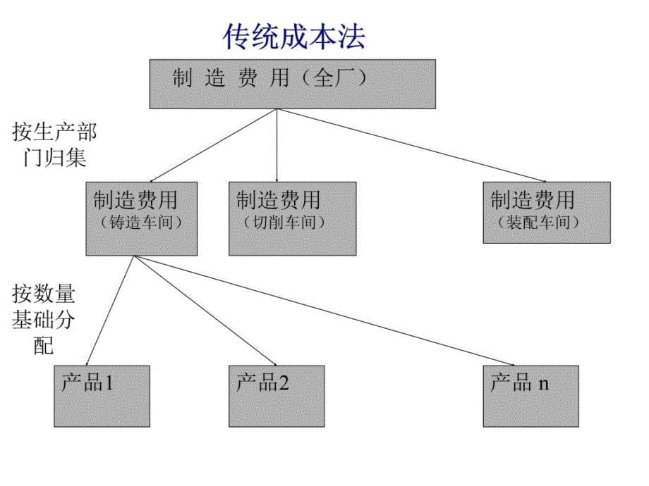 第五章作业成本法幻灯片课件_第5页