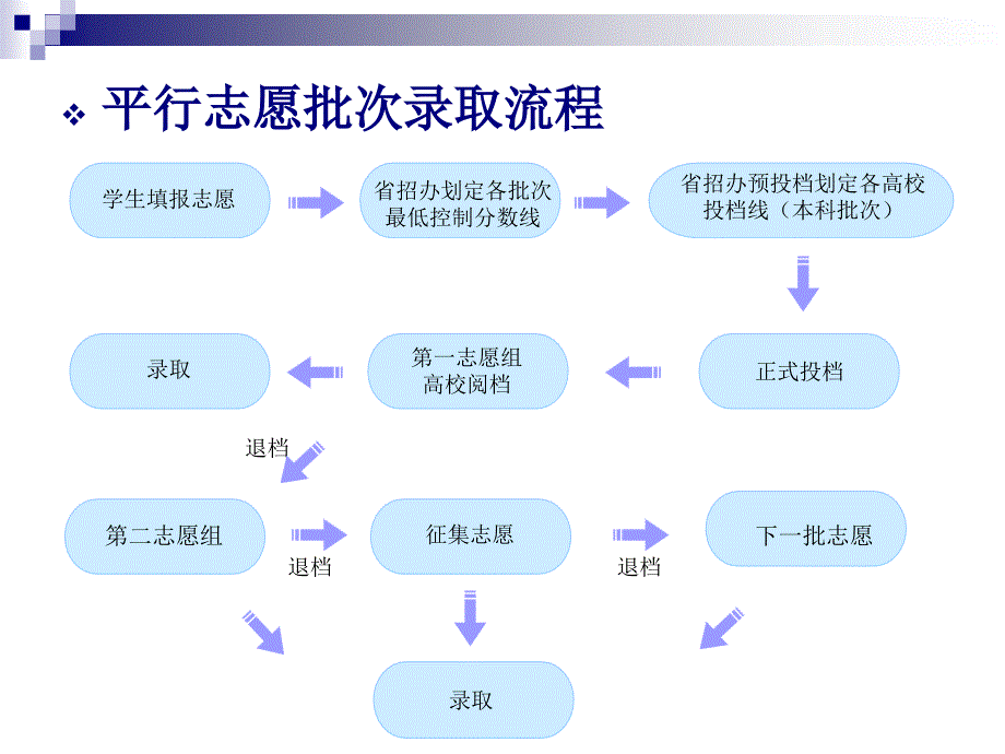 《深圳市年高考志愿填报辅导培训》-精选课件（公开PPT）_第3页