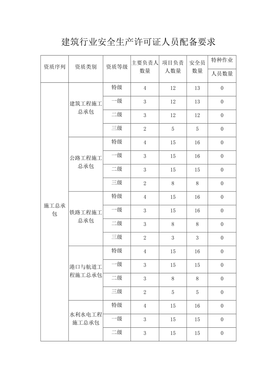 安全生产许可证”三类人员“人员配备要求.doc_第1页