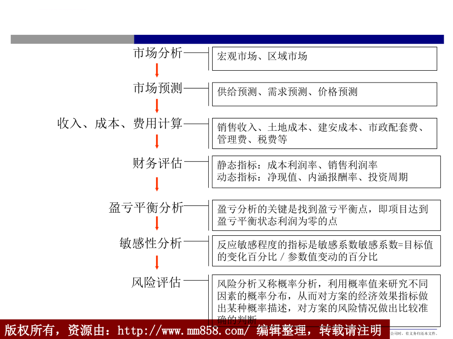 北京恒大地产项目研展报告的要点及方法_第3页