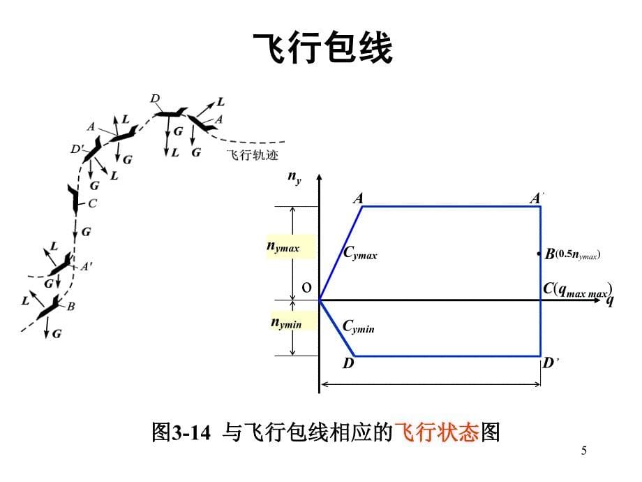 第四讲飞行包线和安全系数.pdf_第5页