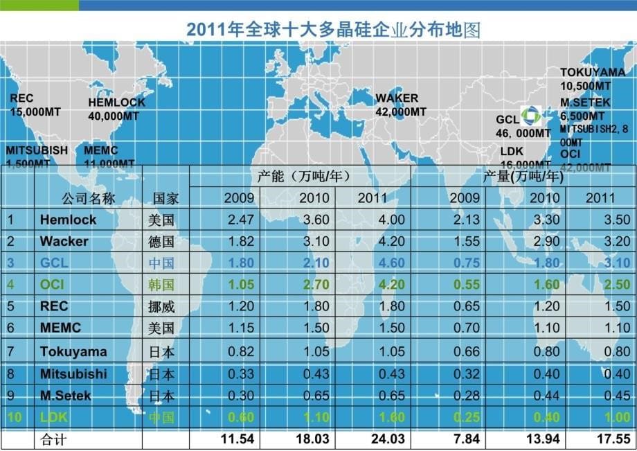 多晶硅行业现状及工艺过程介绍讲解材料_第5页