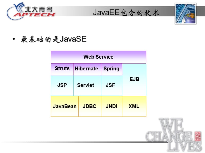 第一章 JavaEE概述讲课资料_第3页