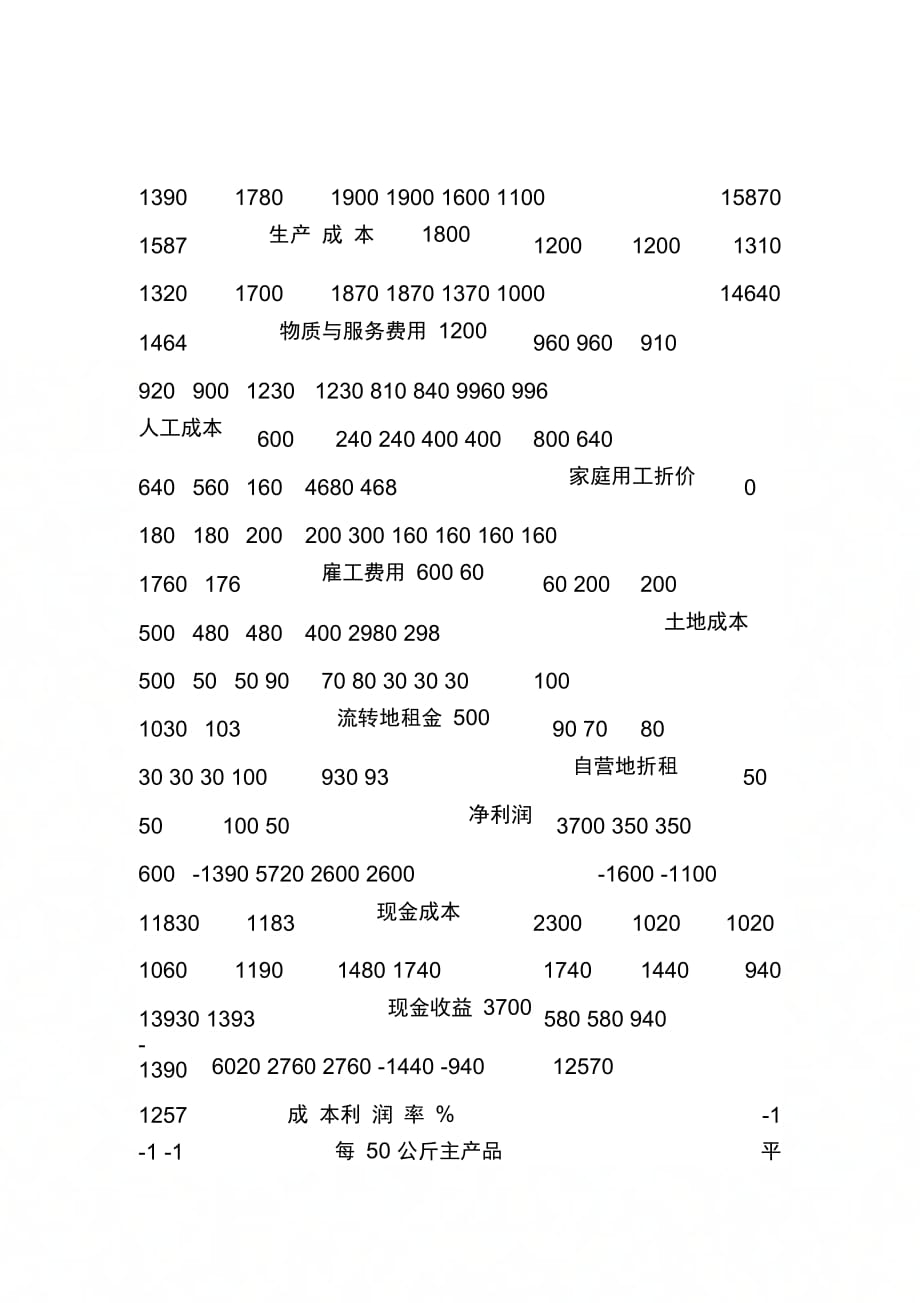 202X年关于特色农产品生产成本及价格收益情况调查报告_第4页