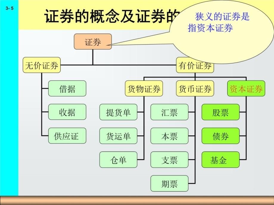 第3章证券投资概述讲课资料_第5页