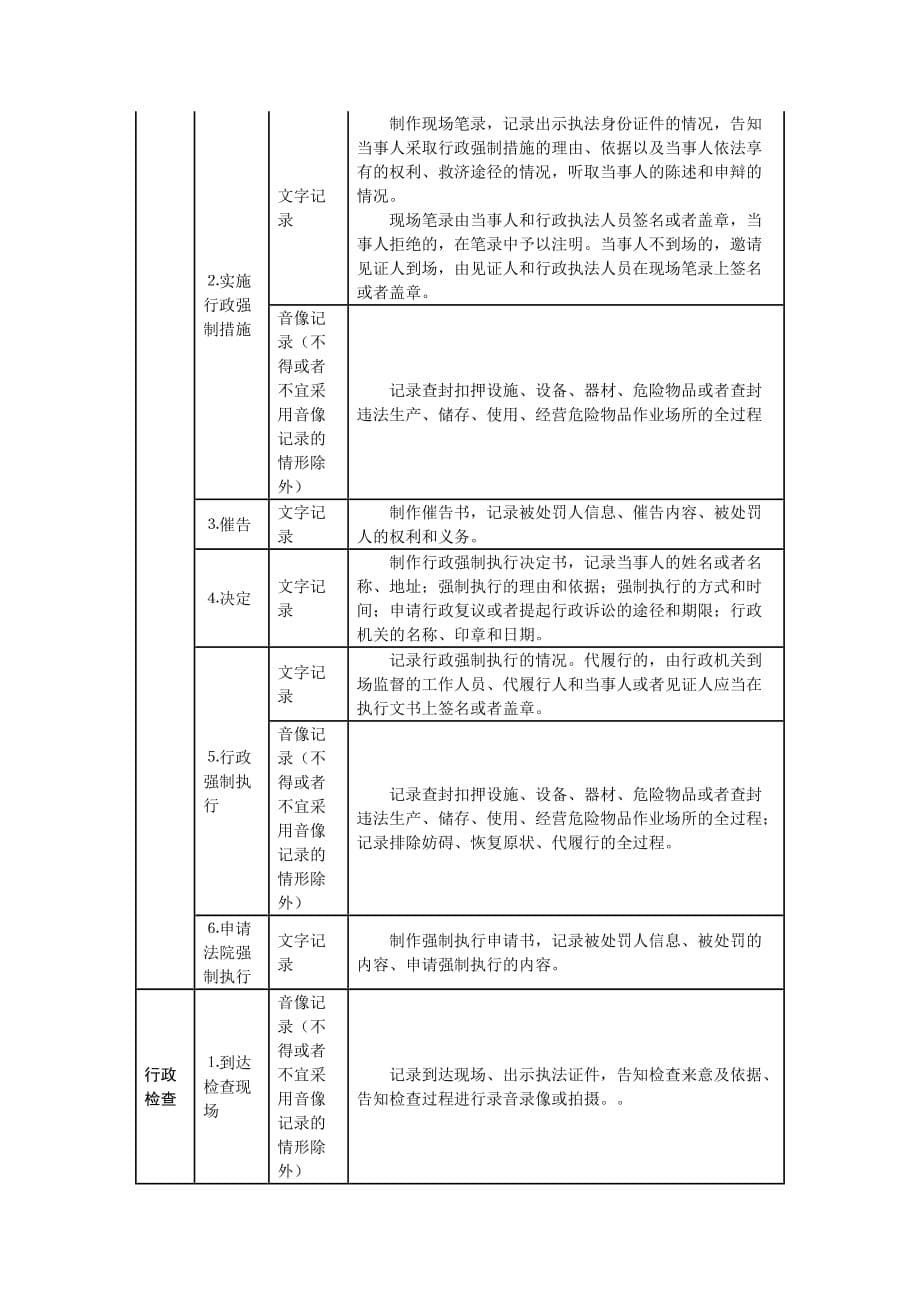 吉林省应急管理部门行政执法全过程记录（含音像记录）清单_第5页